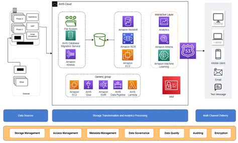 redshift|Cloud Data Warehouse .